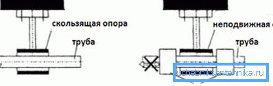 Схематичне порівняння з нерухомою опорою. Схематичне порівняння з нерухомою опорою.