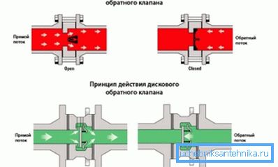 Схеми роботи зворотного клапана Схеми роботи зворотного клапана