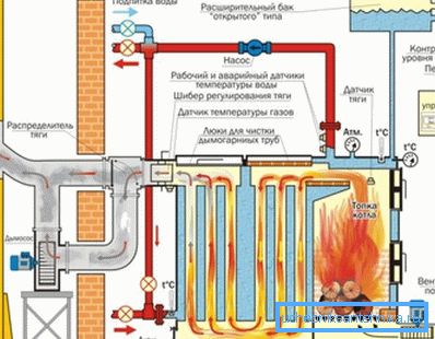 Система обігріву на базі твердопаливної установки Система обігріву на базі твердопаливної установки
