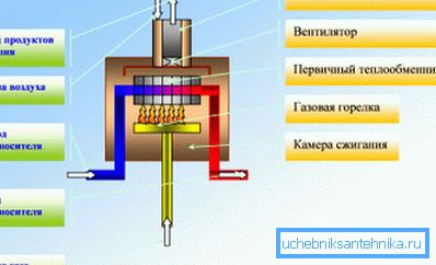 Система підігріву конвекційного газового котла Система підігріву конвекційного газового котла