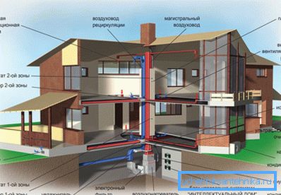 Система вентиляції житлового будинку Система вентиляції житлового будинку