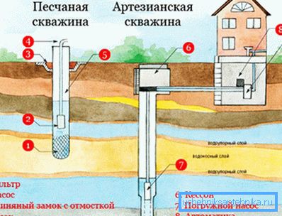 Свердловини на присадибній ділянці Свердловини на присадибній ділянці
