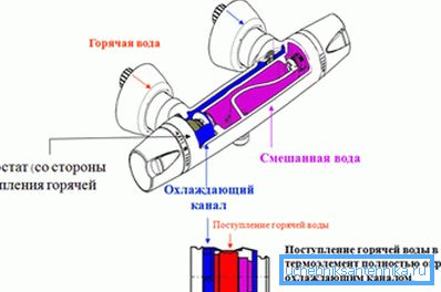 Змішування гарячої та холодної води відбувається всередині пристрою