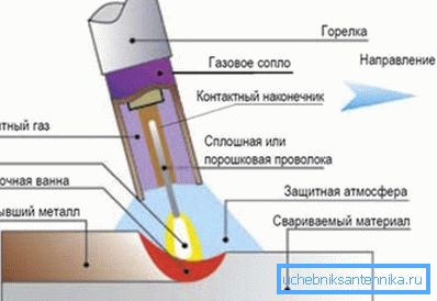 З'єднання металу в захисному газі З'єднання металу в захисному газі
