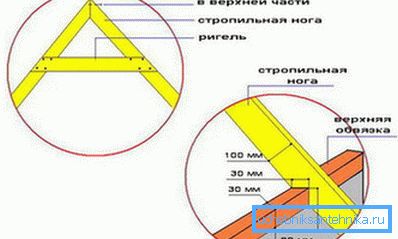 З'єднання крокв. З'єднання крокв.