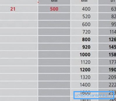 Співвідношення висоти і довжини панельних радіаторів 21 типу з параметрами потужності Співвідношення висоти і довжини панельних радіаторів 21 типу з параметрами потужності