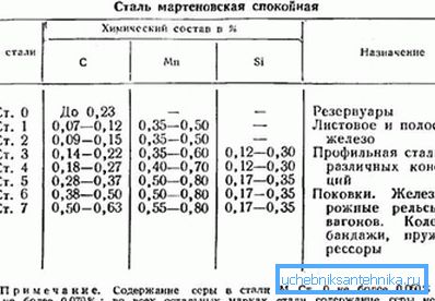 Склад марок сталі.