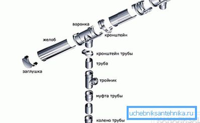 2801 Складові елементи водовідведення