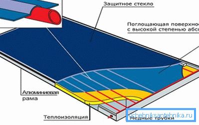 Складові елементи сонячного колектора Складові елементи сонячного колектора