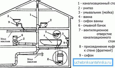 Складіть схему каналізаційної мережі Складіть схему каналізаційної мережі