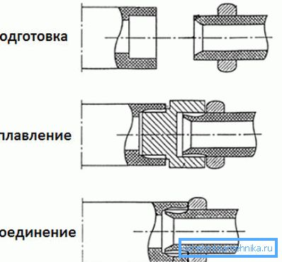 Споювання труб. Споювання труб.