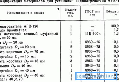 Специфікація матеріалів для монтажу АГВ-120. Специфікація матеріалів для монтажу АГВ-120.