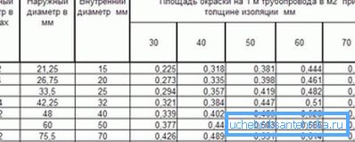 Спеціальна таблиця, в якій представлені готові дані по внутрішнім і зовнішнім діаметрами різних виробів із зазначенням площ Спеціальна таблиця, в якій представлені готові дані по внутрішнім і зовнішнім діаметрами різних виробів із зазначенням площ