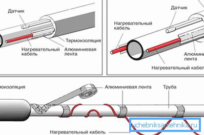 2786 Способи кріплення нагріває кабелю на каналізаційному трубопроводі