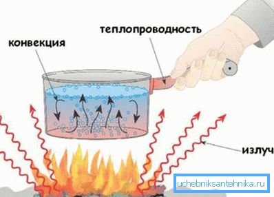 Способи поширення теплової енергії. Способи поширення теплової енергії.