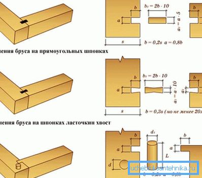 способи стикування способи стикування