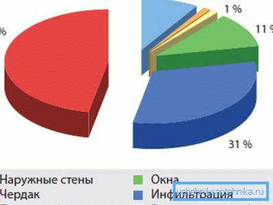 Порівняння факторів, що впливають на теплові втрати. Порівняння факторів, що впливають на теплові втрати.