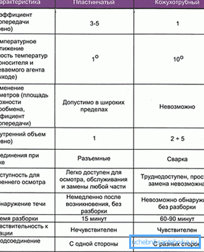 Порівняння пластинчастого і кожухотрубного апаратів Порівняння пластинчастого і кожухотрубного апаратів