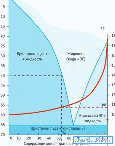 Порівняння поведінки води і антифризу в рівних умовах Порівняння поведінки води і антифризу в рівних умовах
