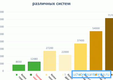 Порівняння вартості опалення з використанням різних видів палива Порівняння вартості опалення з використанням різних видів палива