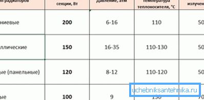 Порівняння тепловіддачі різних типів батарей Порівняння тепловіддачі різних типів батарей