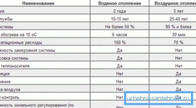 Порівняння видів опалювальних систем Порівняння видів опалювальних систем