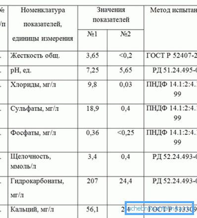 Порівняння водопровідної і дистильованої води Порівняння водопровідної і дистильованої води