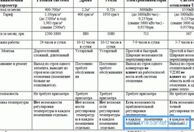 Порівняльна характеристика використання різних систем обігріву Порівняльна характеристика використання різних систем обігріву