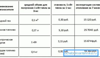 Порівняльна таблиця вартості виробництва тепла різними енергоносіями. Порівняльна таблиця вартості виробництва тепла різними енергоносіями.