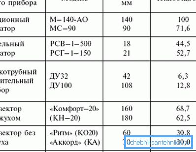 Порівняльна таблиця тепловіддачі різних систем опалення Порівняльна таблиця тепловіддачі різних систем опалення