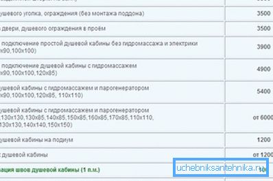 Середня вартість послуг з монтажу кабінок. Середня вартість послуг з монтажу кабінок.