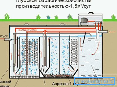 Станція біологічного очищення