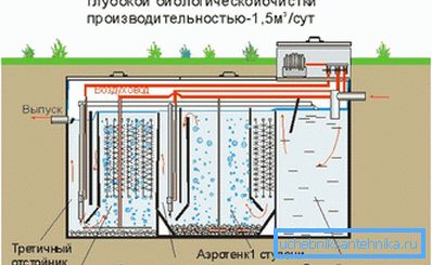 станція біоочищення станція біоочищення