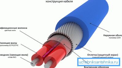 Будова двожильного резистивного термокабеля Будова двожильного резистивного термокабеля