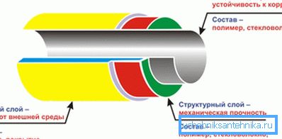 Будова поліетиленового трубопроводу для транспортування газу Будова поліетиленового трубопроводу для транспортування газу