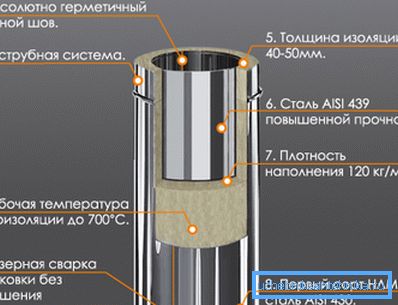 Будова сендвіч-димоходу Будова сендвіч-димоходу