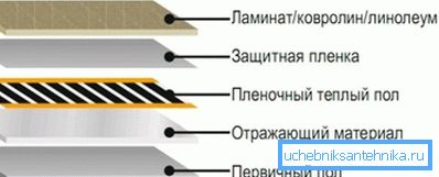 Структура теплої підлоги з інфрачервоним випромінюванням. Структура теплої підлоги з інфрачервоним випромінюванням.