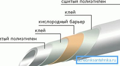 Структура труби із зшитого поліетилену. Структура труби із зшитого поліетилену.