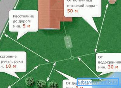 Існує безліч вимог по відстані від каналізаційних колодязів і септиків до інших об'єктів Існує безліч вимог по відстані від каналізаційних колодязів і септиків до інших об'єктів