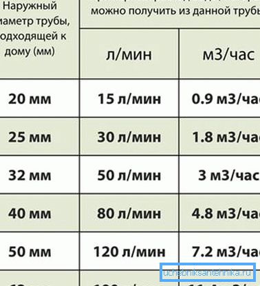 Таблиця пропускної здатності водопровідних труб дає наочне уявлення про витрату води Таблиця пропускної здатності водопровідних труб дає наочне уявлення про витрату води