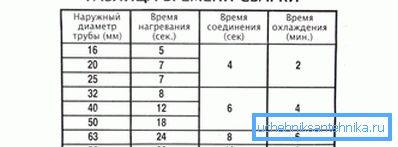 Таблиця точного часу зварювання Таблиця точного часу зварювання
