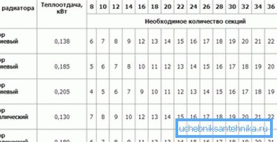 Таблиця для алюмінієвих і біметалевих секцій.