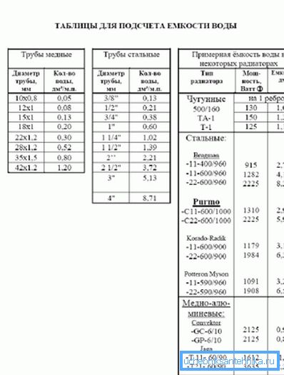 Таблиця для підрахунку ємності води при використанні різних труб і радіаторів Таблиця для підрахунку ємності води при використанні різних труб і радіаторів