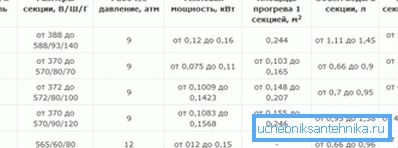 Таблиця потужності чавунних радіаторів опалення в залежності від моделі Таблиця потужності чавунних радіаторів опалення в залежності від моделі