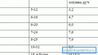 Таблиця потужності найпростішої конструкції даного виду з розрахунку на площу приміщення Таблиця потужності найпростішої конструкції даного виду з розрахунку на площу приміщення