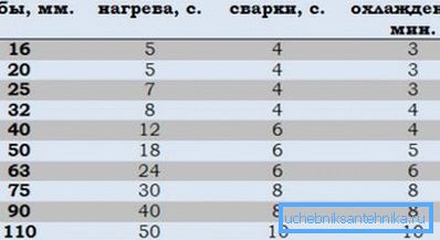 Таблиця параметрів зварювання Таблиця параметрів зварювання