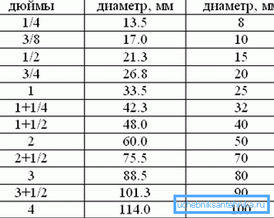 Таблиця перерахунків металевої продукції Таблиця перерахунків металевої продукції