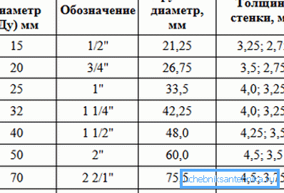 Таблиця переведення ДУ в дюйми і міліметри Таблиця переведення ДУ в дюйми і міліметри