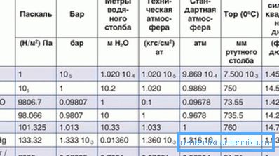 Таблиця переведення деяких одиниць виміру. Таблиця переведення деяких одиниць виміру.