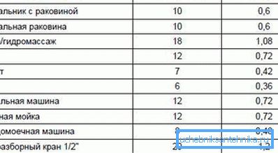 Таблиця допоможе вам розрахувати обсяг споживання ще ретельніше, просто вибирайте зі списку обладнання, яке у системі Таблиця допоможе вам розрахувати обсяг споживання ще ретельніше, просто вибирайте зі списку обладнання, яке у системі